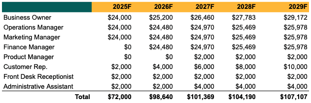 cigar lounge salaries